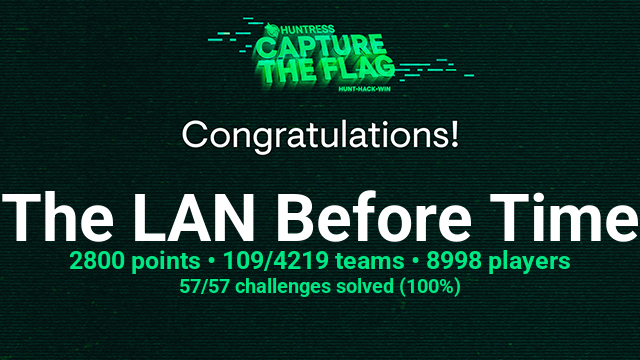 Huntress CTF Certificate, placed in the Top 2.6% with 100% of challenges solved.